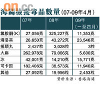 海關檢獲毒品數量（07-09年4月）