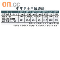 中年男士自殺統計