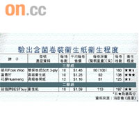 驗出含菌卷裝衞生紙衞生程度