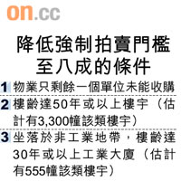 降低強制拍賣門檻至八成的條件