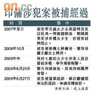 印傭涉犯案被捕經過