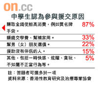 中學生認為參與援交原因　