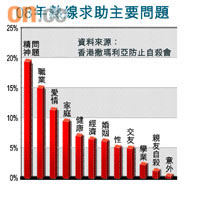 08年熱線求助主要問題