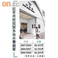 近年市民投訴多收水費個案
