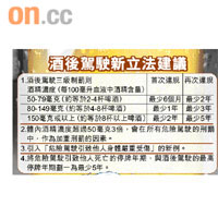酒後駕駛新立法建議