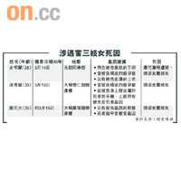 涉遇害三妓女死因