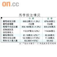 馬季投注情況