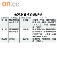 救護車召喚分級詳情