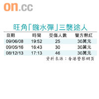 旺角「鏹水彈」三襲途人
