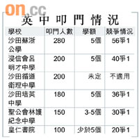 英中叩門情況