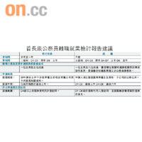 首長級公務員離職就業檢討報告建議