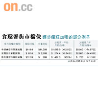 食環署街市檔位逐步瘋狂加租的部分例子