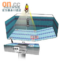 本港公眾泳池安全抽水口設計