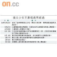 援交少女王嘉梅遇害經過