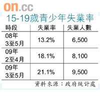15-19歲青少年失業率