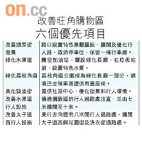 改善旺角購物區六個優先項目