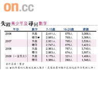 失蹤青少年及尋回數字
