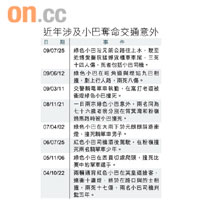 近年涉及小巴奪命交通意外