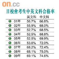 日校會考生中英文科合格率