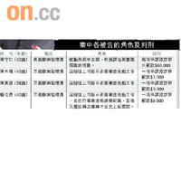 案中各被告的角色及判刑