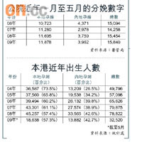 公院近年一月至五月的分娩數字