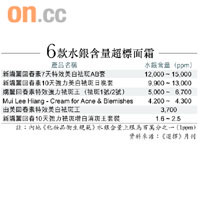 6款水銀含量超標面霜