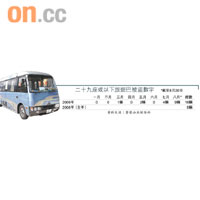 二十九座或以下旅遊巴被盜數字