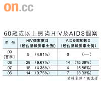 60歲以上感染HIV及AIDS個案