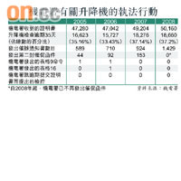 機電署有關升降機的執法行動