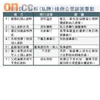 檢討個人資料(私隱)條例公眾諮詢重點