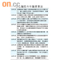 公立醫院今年醫療事故