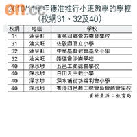 2010/11學年獲准推行小班教學的學校（校網31、32及40）