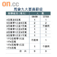 馬會九大要員薪級
