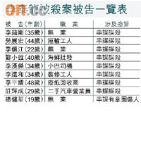李泰龍被殺案被告一覽表	