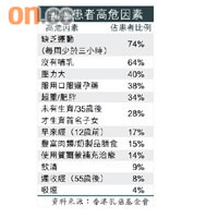 乳癌患者高危因素