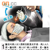 四宗調亂病人身份及手術位置模擬圖