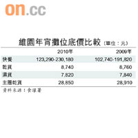 維園年宵攤位底價比較