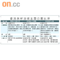 香港與新加坡主題公園比併