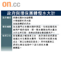 政府與環保團體慳水大計