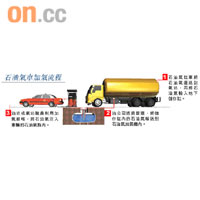 石油氣車加氣流程