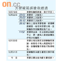男嬰疑延誤搶救經過
