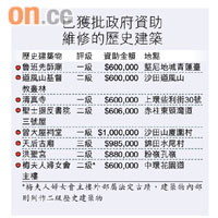 已獲批政府資助維修的歷史建築