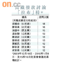 高鐵撥款討論「拉布」榜*