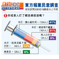 東方報業民意調查