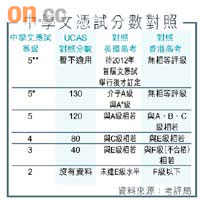 中學文憑試分數對照