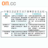 中學文憑試官方與升學專家意見比較