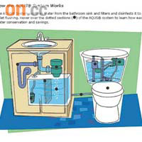 家用再造水系統可將洗手盆用完的水，再用以沖廁。