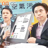 陳克勤（左）促請政府制訂更高級別的空氣污染指數制度。