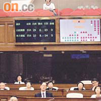 立會在爭議聲中三讀通過預算案及否決剔除補選撥款的修訂。