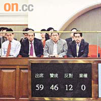 立法會昨日以四十六票贊成、十二票反對，通過二○一二年立法會產生辦法。